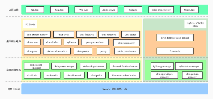 UKUI3框架示意图