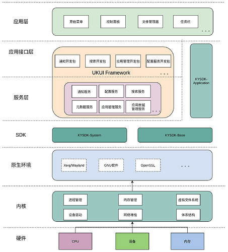 UKUIFramework示意图